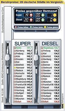 Kraftstoffpreise in 20 deutschen Städten.